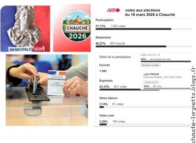 r&eacute;sultats des  &eacute;lections municipales mars 2026